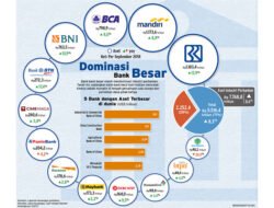 Kinerja Bank Besar Tertekan Anak Usaha Lesu Seret Pertumbuhan