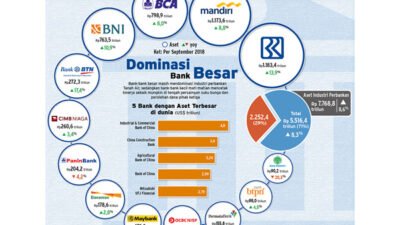 kinerja bank besar