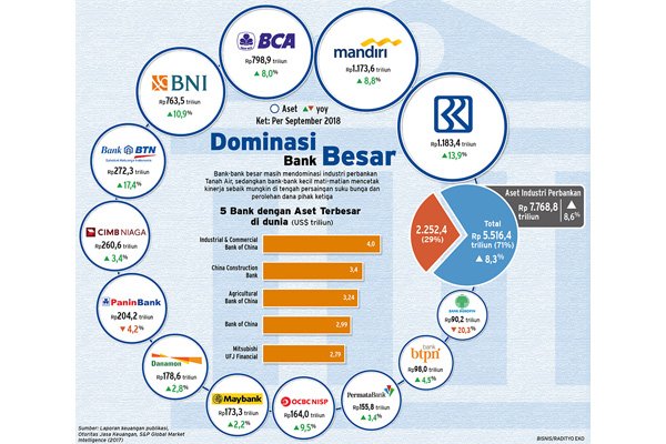 kinerja bank besar